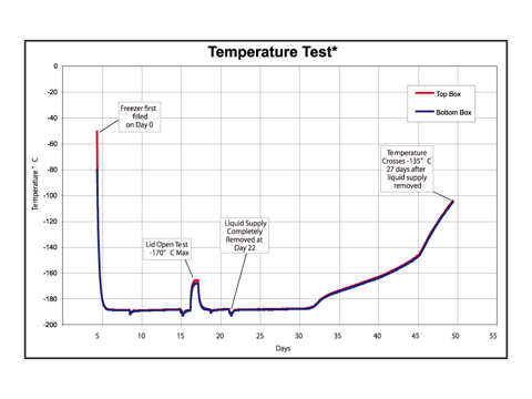 MVE HEco Temperature Test