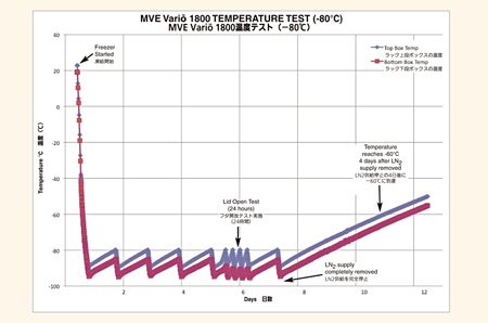 Vario 1800 Temperature Test